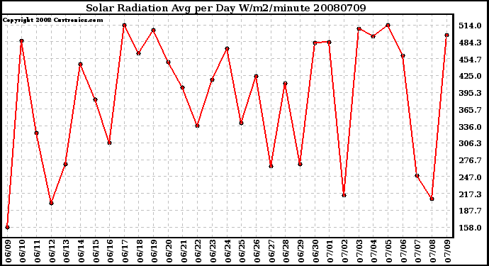 Milwaukee Weather Solar Radiation Avg per Day W/m2/minute