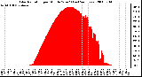 Milwaukee Weather Solar Radiation per Minute W/m2 (Last 24 Hours)