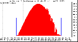 Milwaukee Weather Solar Radiation & Day Average per Minute W/m2 (Today)