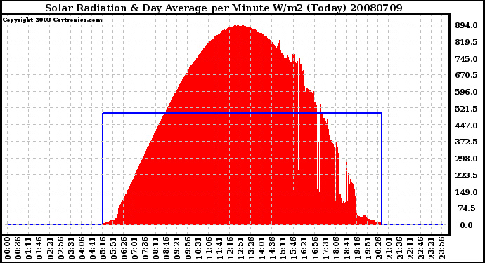 Milwaukee Weather Solar Radiation & Day Average per Minute W/m2 (Today)