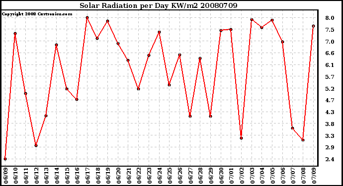 Milwaukee Weather Solar Radiation per Day KW/m2