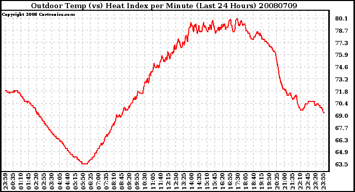 Milwaukee Weather Outdoor Temp (vs) Heat Index per Minute (Last 24 Hours)