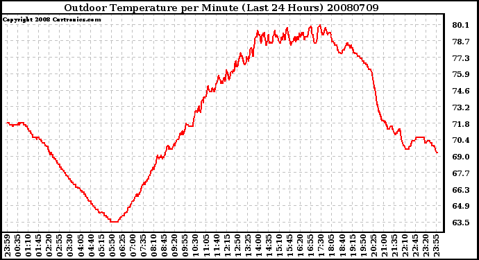 Milwaukee Weather Outdoor Temperature per Minute (Last 24 Hours)