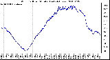 Milwaukee Weather Wind Chill per Minute (Last 24 Hours)