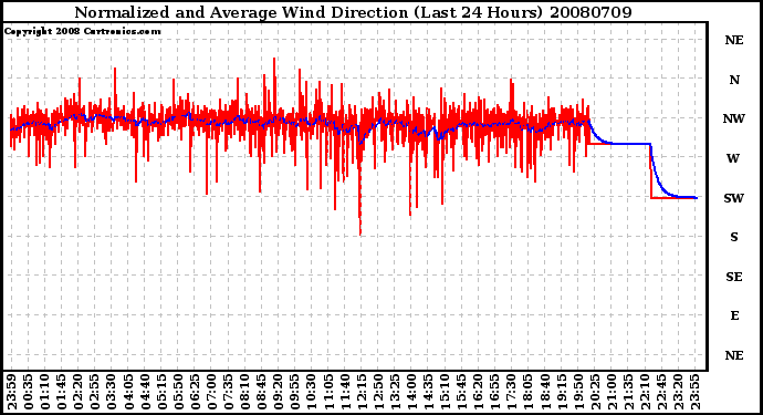 Milwaukee Weather Normalized and Average Wind Direction (Last 24 Hours)