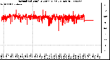 Milwaukee Weather Normalized Wind Direction (Last 24 Hours)