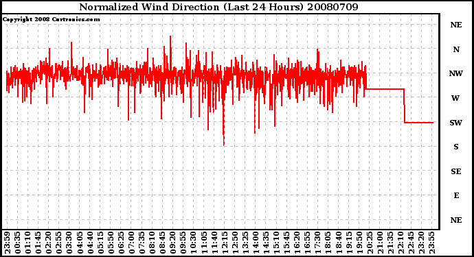 Milwaukee Weather Normalized Wind Direction (Last 24 Hours)