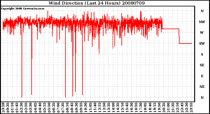 Milwaukee Weather Wind Direction (Last 24 Hours)