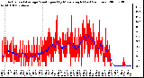 Milwaukee Weather Actual and Average Wind Speed by Minute mph (Last 24 Hours)