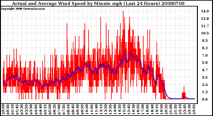 Milwaukee Weather Actual and Average Wind Speed by Minute mph (Last 24 Hours)