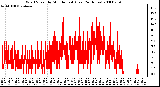 Milwaukee Weather Wind Speed by Minute mph (Last 24 Hours)