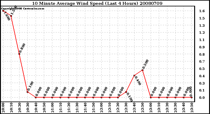 Milwaukee Weather 10 Minute Average Wind Speed (Last 4 Hours)