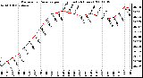 Milwaukee Weather Barometric Pressure per Hour (Last 24 Hours)