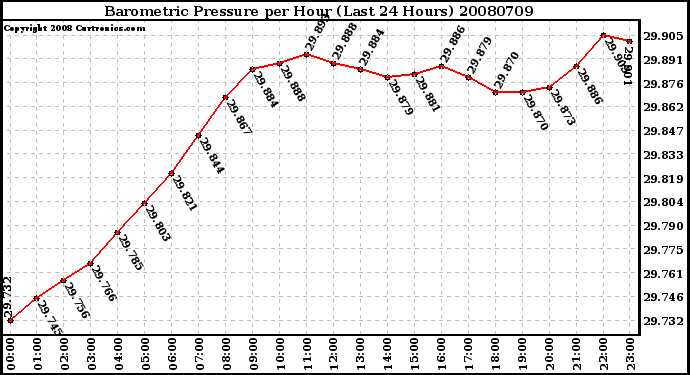 Milwaukee Weather Barometric Pressure per Hour (Last 24 Hours)