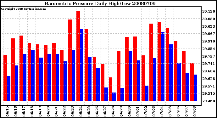 Milwaukee Weather Barometric Pressure Daily High/Low