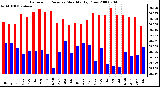 Milwaukee Weather Barometric Pressure Monthly High/Low