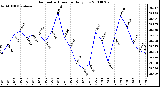 Milwaukee Weather Barometric Pressure Daily Low