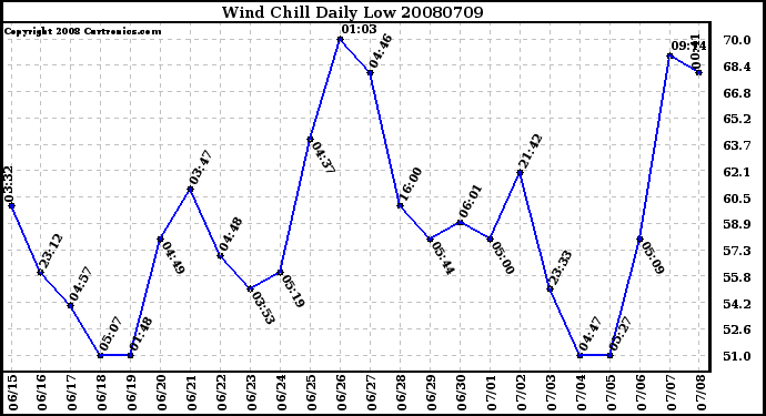 Milwaukee Weather Wind Chill Daily Low