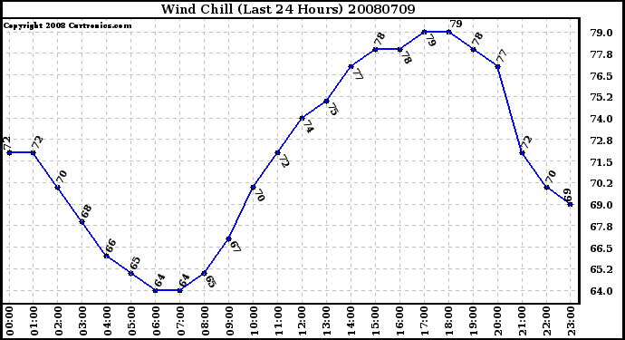 Milwaukee Weather Wind Chill (Last 24 Hours)