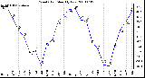 Milwaukee Weather Wind Chill Monthly Low