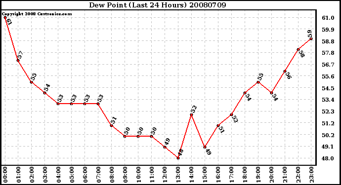 Milwaukee Weather Dew Point (Last 24 Hours)