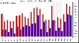 Milwaukee Weather Dew Point Daily High/Low