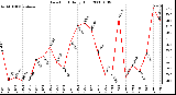 Milwaukee Weather Dew Point Daily High