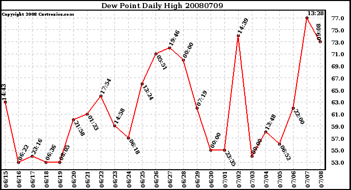 Milwaukee Weather Dew Point Daily High