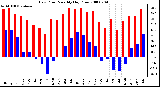 Milwaukee Weather Dew Point Monthly High/Low