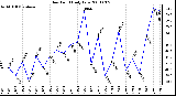 Milwaukee Weather Dew Point Daily Low