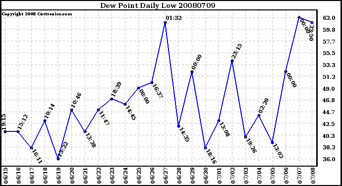 Milwaukee Weather Dew Point Daily Low