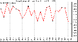 Milwaukee Weather Evapotranspiration per Day (Inches)