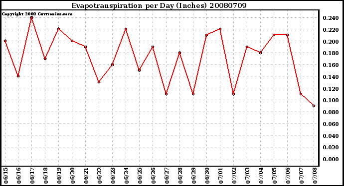 Milwaukee Weather Evapotranspiration per Day (Inches)