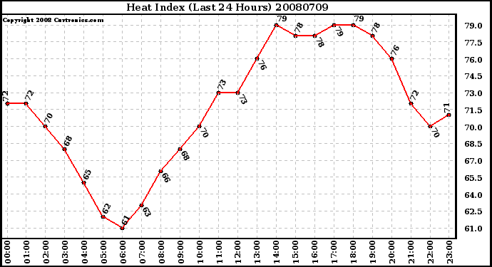 Milwaukee Weather Heat Index (Last 24 Hours)