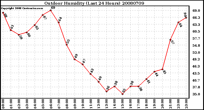 Milwaukee Weather Outdoor Humidity (Last 24 Hours)