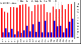 Milwaukee Weather Outdoor Humidity Daily High/Low