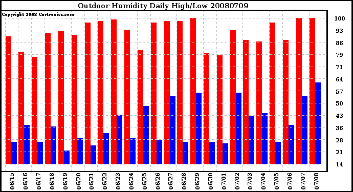 Milwaukee Weather Outdoor Humidity Daily High/Low