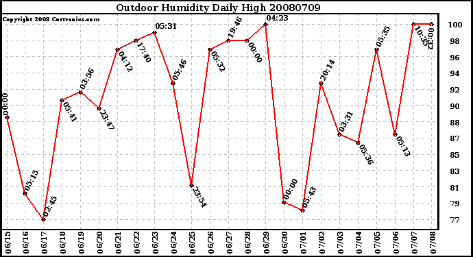 Milwaukee Weather Outdoor Humidity Daily High