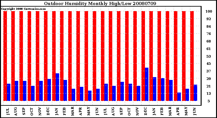 Milwaukee Weather Outdoor Humidity Monthly High/Low