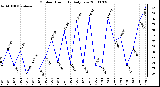 Milwaukee Weather Outdoor Humidity Daily Low