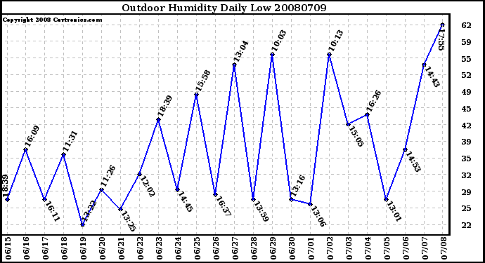 Milwaukee Weather Outdoor Humidity Daily Low