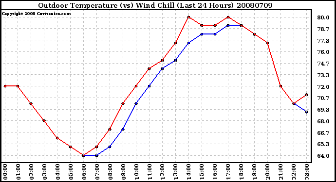 Milwaukee Weather Outdoor Temperature (vs) Wind Chill (Last 24 Hours)