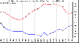 Milwaukee Weather Outdoor Temperature (vs) Dew Point (Last 24 Hours)