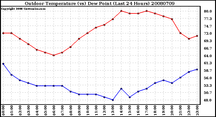 Milwaukee Weather Outdoor Temperature (vs) Dew Point (Last 24 Hours)