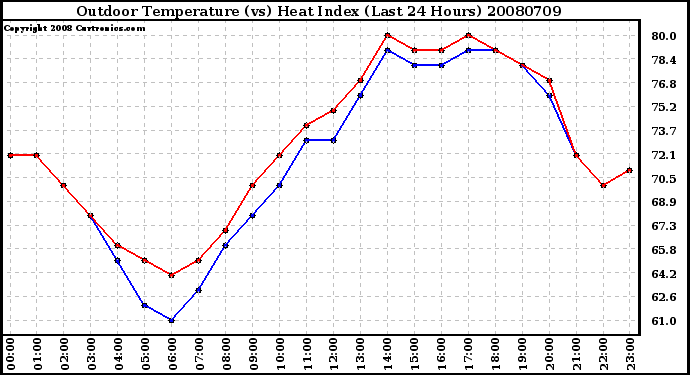 Milwaukee Weather Outdoor Temperature (vs) Heat Index (Last 24 Hours)