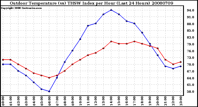 Milwaukee Weather Outdoor Temperature (vs) THSW Index per Hour (Last 24 Hours)