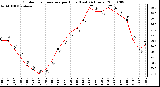 Milwaukee Weather Outdoor Temperature per Hour (Last 24 Hours)