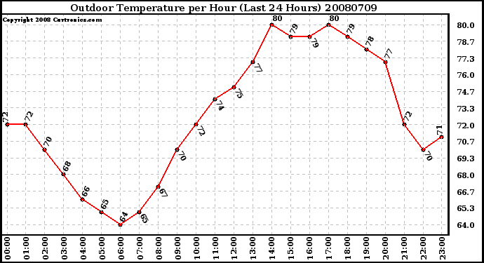 Milwaukee Weather Outdoor Temperature per Hour (Last 24 Hours)