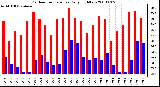 Milwaukee Weather Outdoor Temperature Daily High/Low