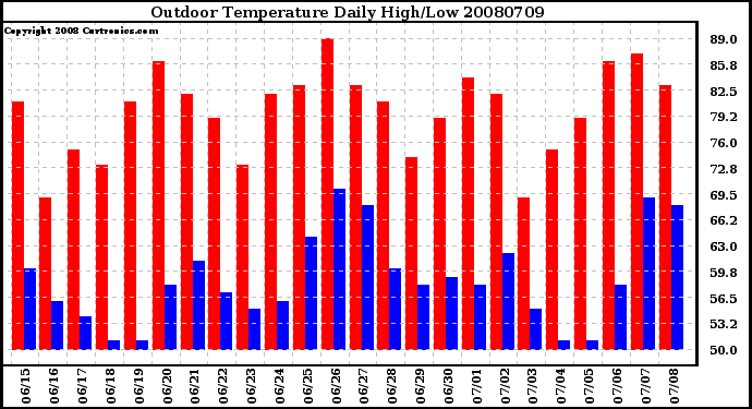 Milwaukee Weather Outdoor Temperature Daily High/Low